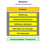 Phasen Stufenmodell - Mediation - kifas GmbH